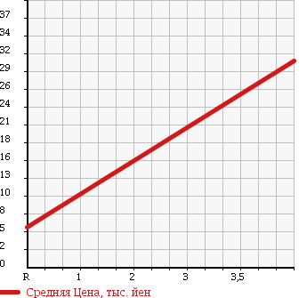 Аукционная статистика: График изменения цены FIAT Фиат  GRANDE PUNTO Гранде Пунто  2007 1400 199142 GRANDE PUNTO в зависимости от аукционных оценок